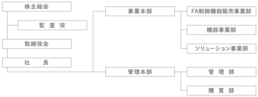 組織図