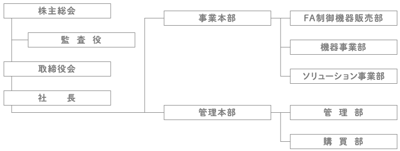 組織図